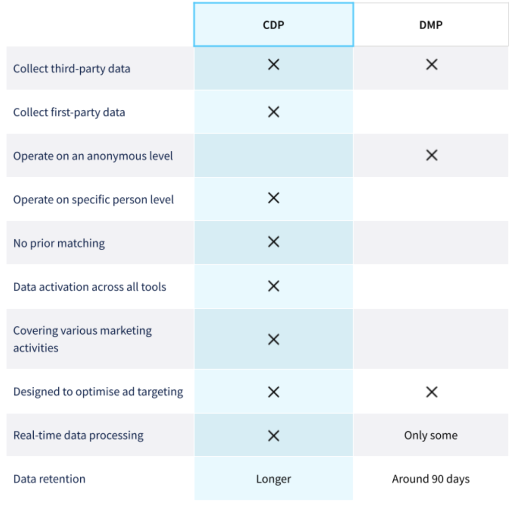 Why Your Business Needs to Change from DMP to CDP | Zeotap