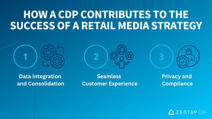 how a CDP can contribute to the success of a retail media strategy