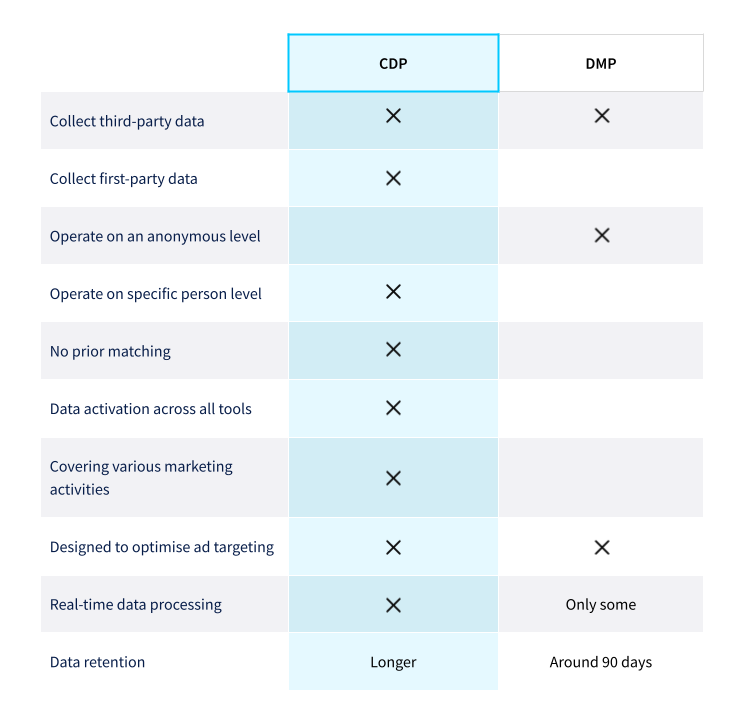 CDP vs DMP differences