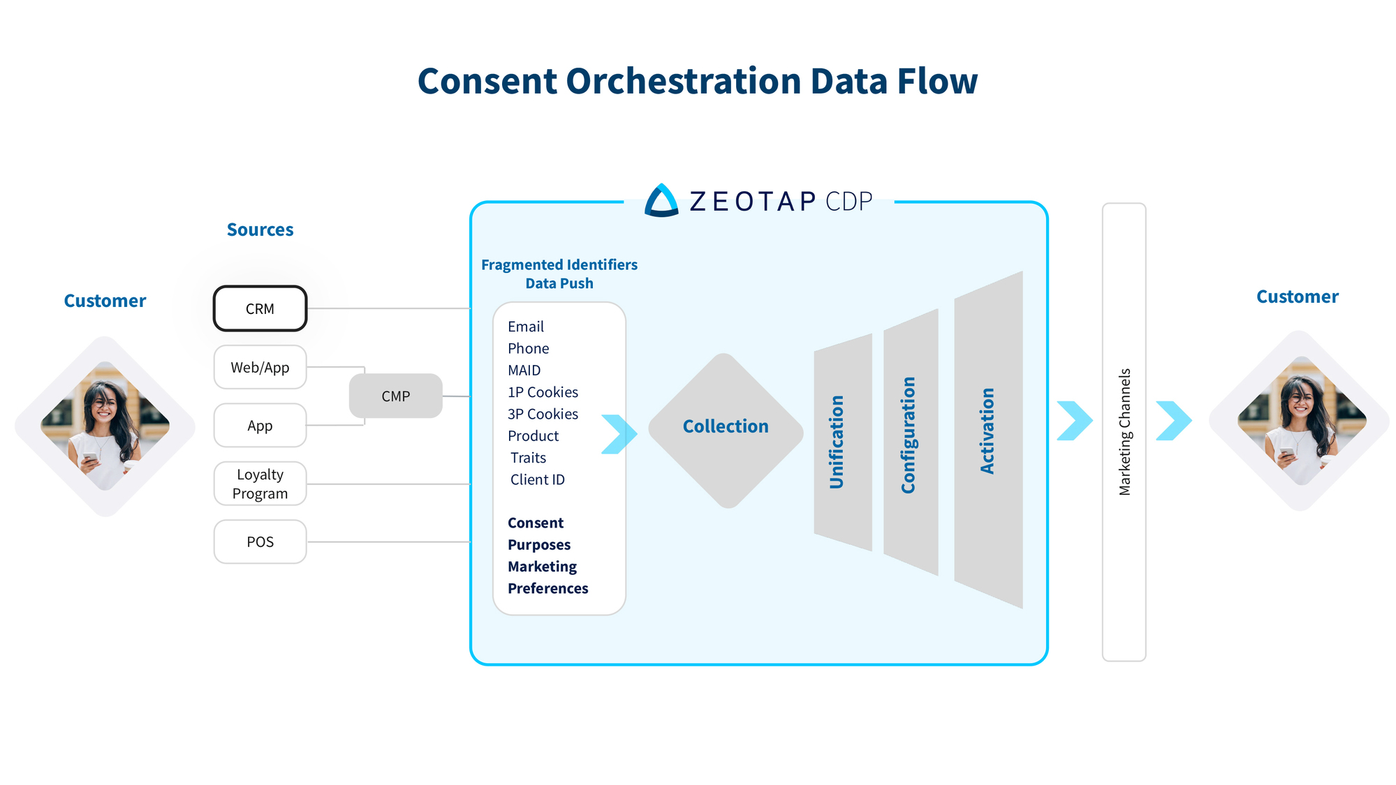 Zeotap Consent orchestration data flow