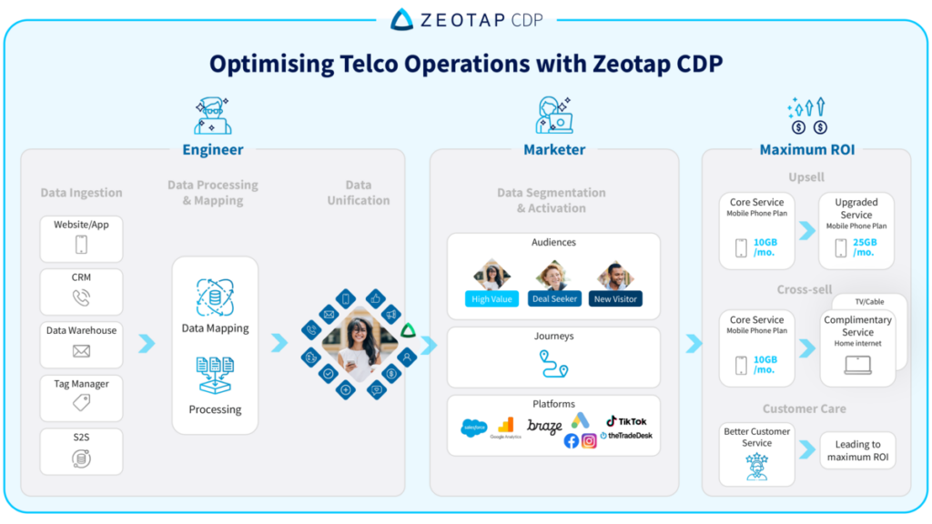 Optimising Telco operations with Zeotap CDP
