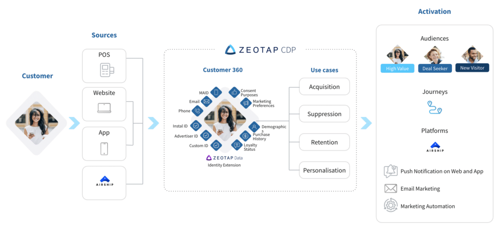 Zeotap CDP and Airship Integration