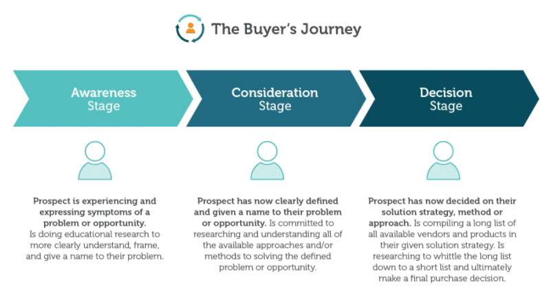graphic of buyers journey
