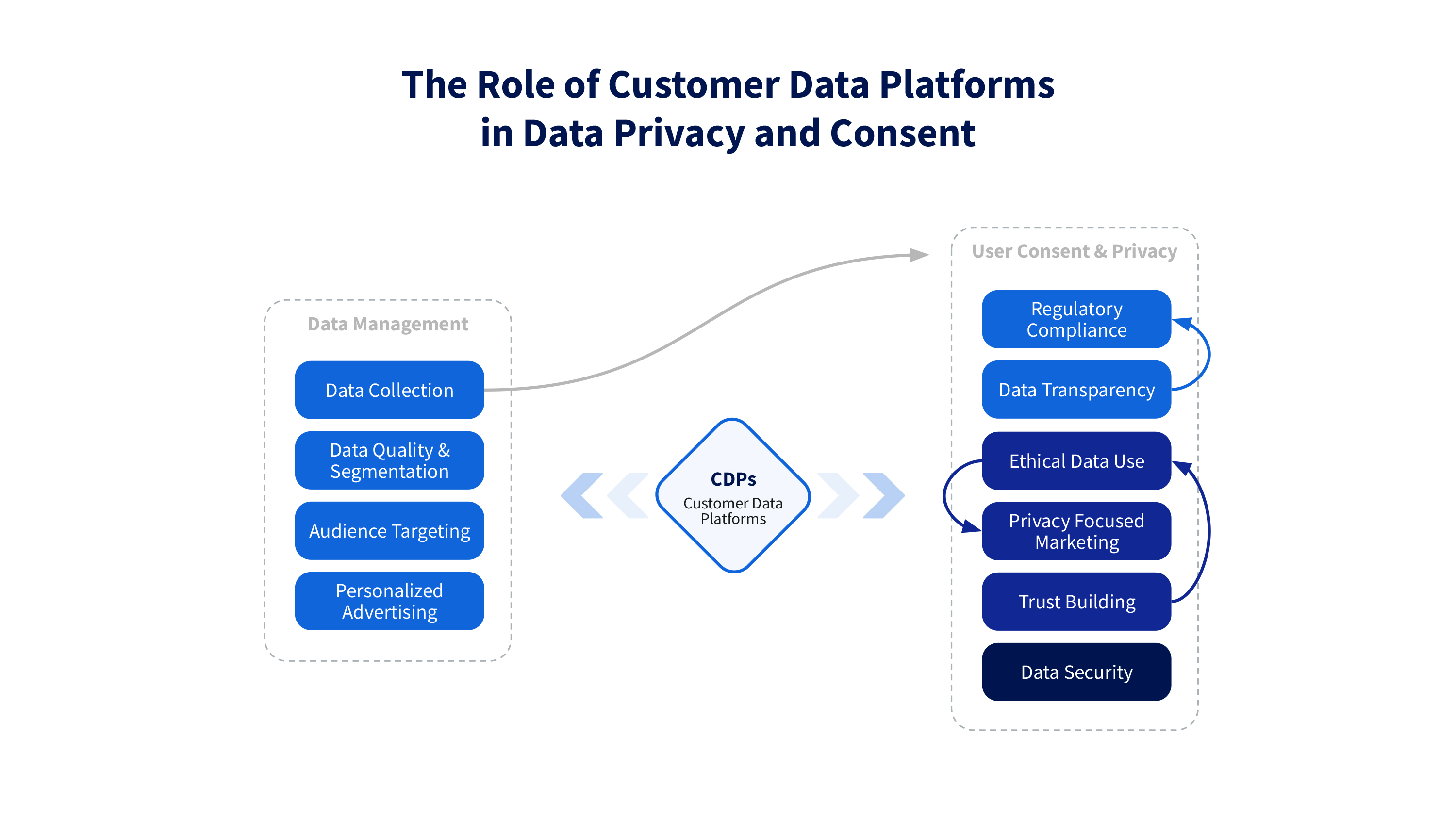 the role of cDP in privacy and consent