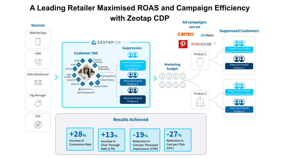 Leading Retail achieved maximum ROAS and Reach with Zeotap CDP