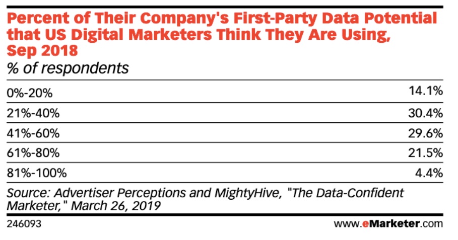 first party data usage