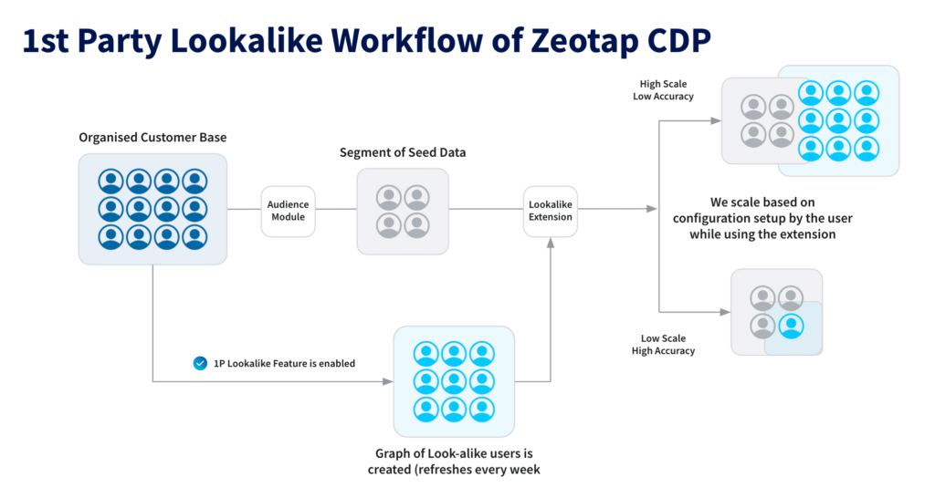First-party Lookalike Modelling by Zeotap CDP