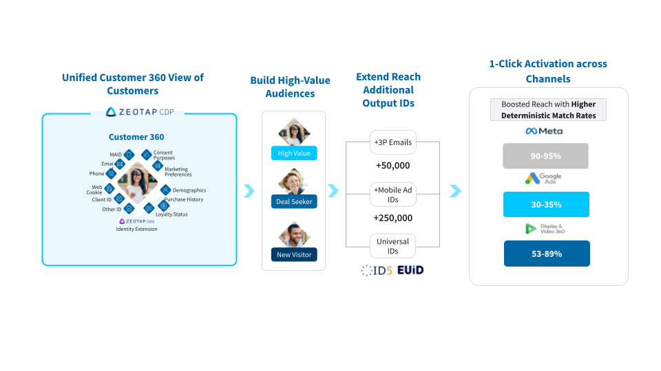 Higher Match Rate with Zeotap CDP leading to Greater Reach