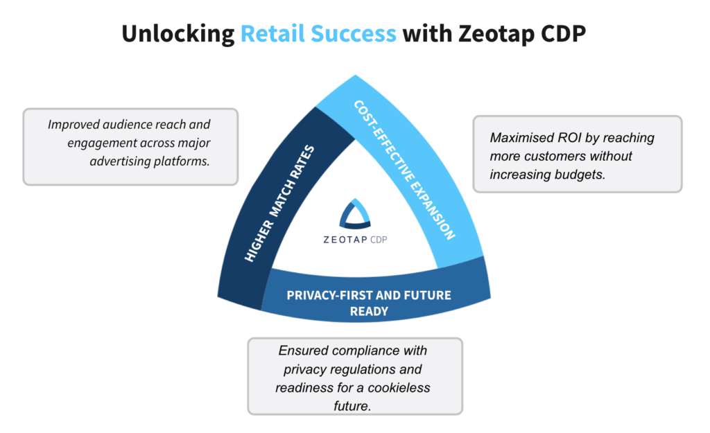 Benefits for Retailers with CDP