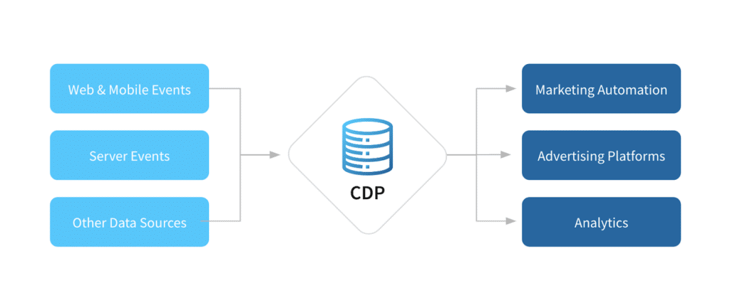 how a cdp works