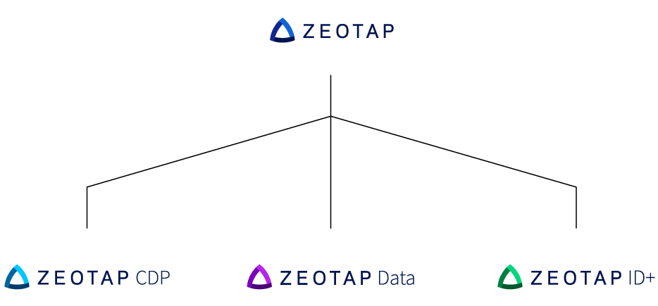 a Zeotap brand architecture diagram showing Zeotap CDP, Zeotap Data, and Zeotap ID+ as sub-brands under Zeotap