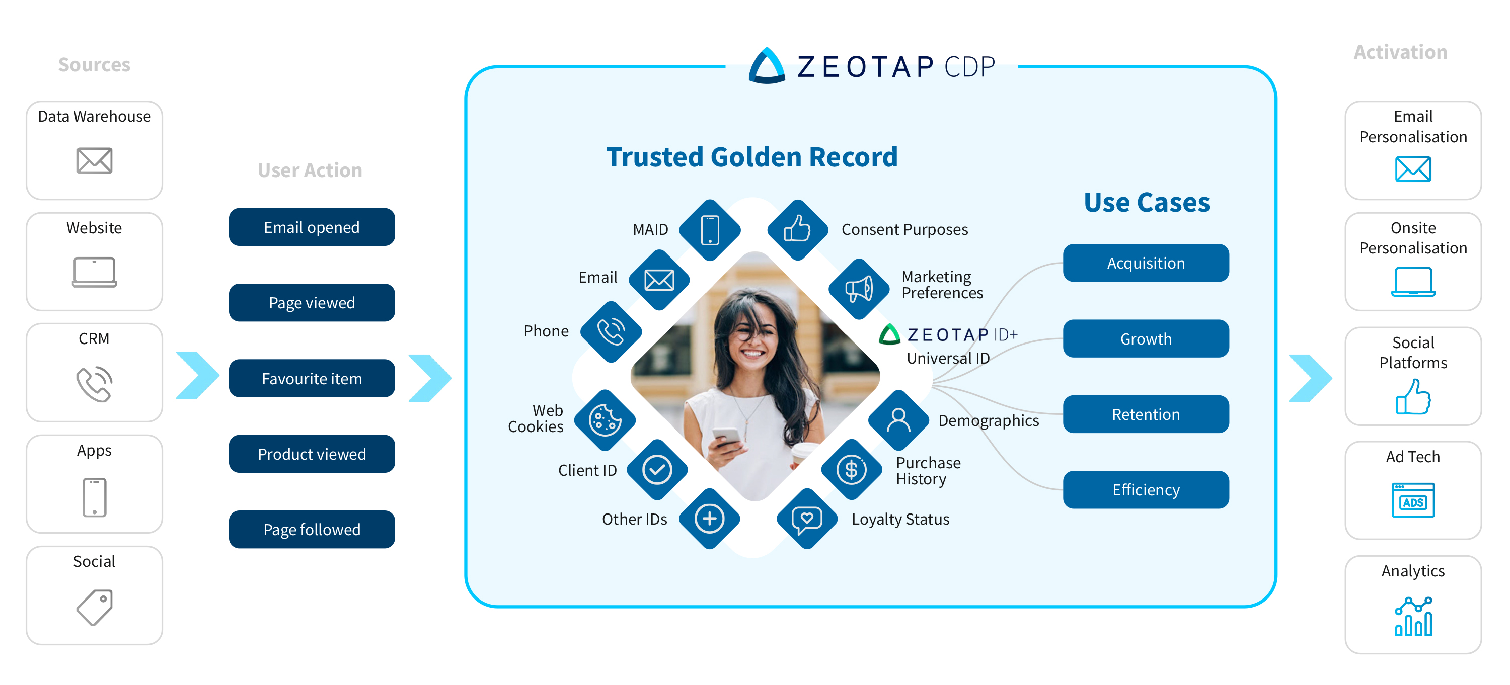 Zeotap's integration with Optimizely