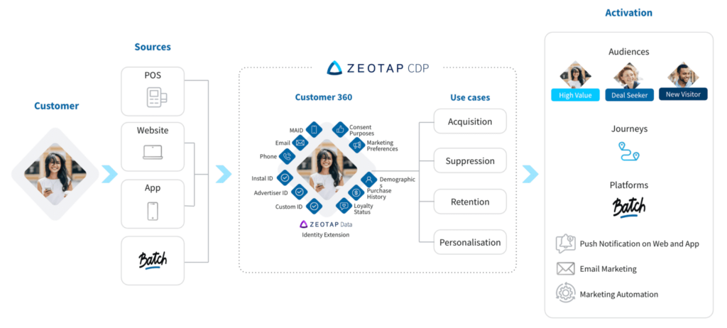 Zeotap CDP integrates with Batch CEP